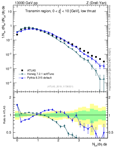 Plot of nch in 13000 GeV pp collisions