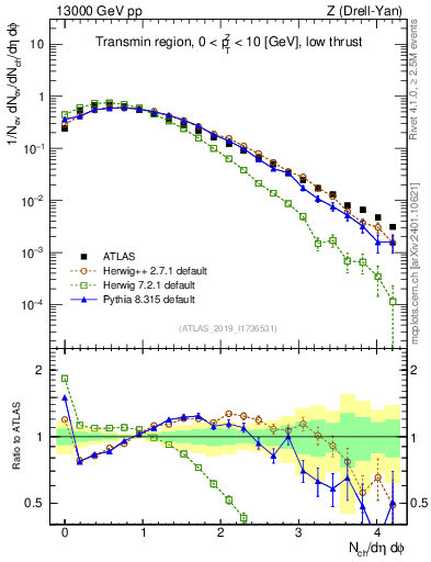 Plot of nch in 13000 GeV pp collisions