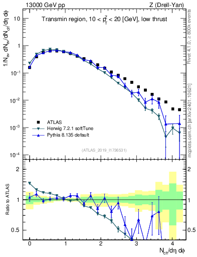 Plot of nch in 13000 GeV pp collisions