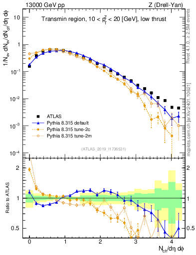 Plot of nch in 13000 GeV pp collisions