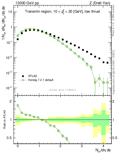Plot of nch in 13000 GeV pp collisions