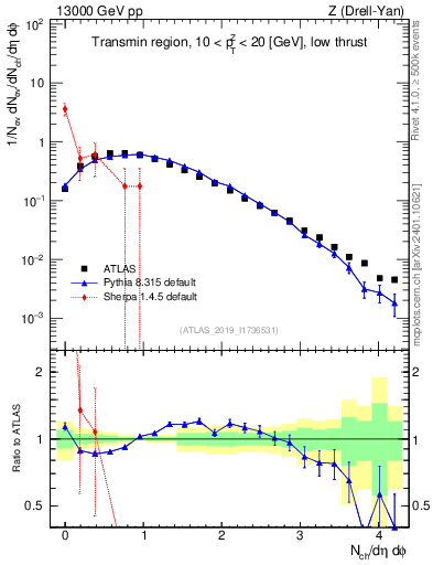 Plot of nch in 13000 GeV pp collisions