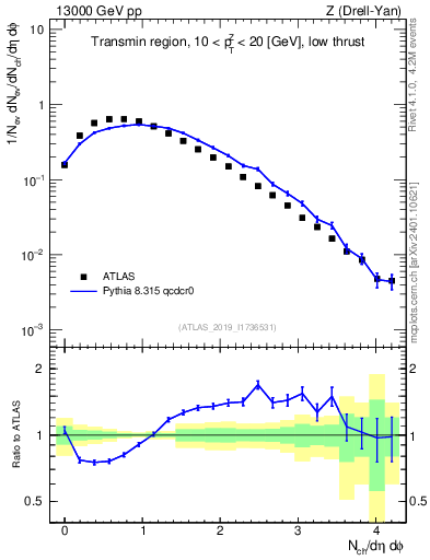 Plot of nch in 13000 GeV pp collisions