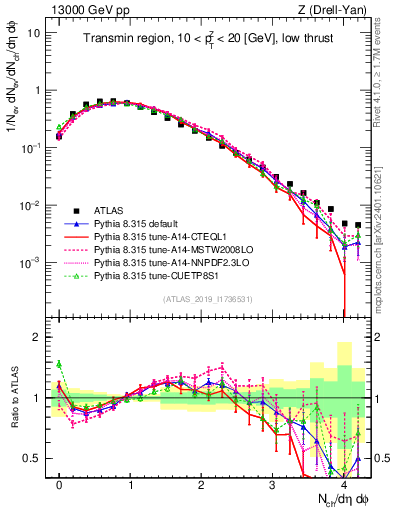 Plot of nch in 13000 GeV pp collisions
