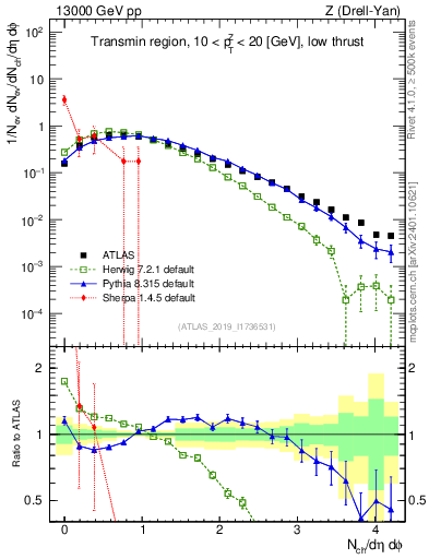 Plot of nch in 13000 GeV pp collisions