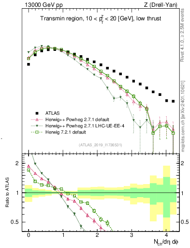Plot of nch in 13000 GeV pp collisions