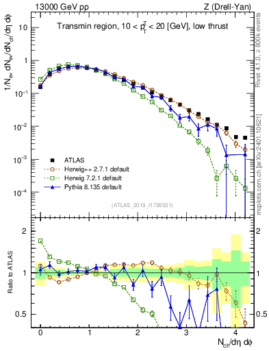 Plot of nch in 13000 GeV pp collisions