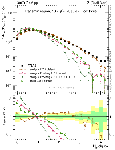 Plot of nch in 13000 GeV pp collisions