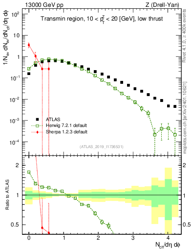 Plot of nch in 13000 GeV pp collisions