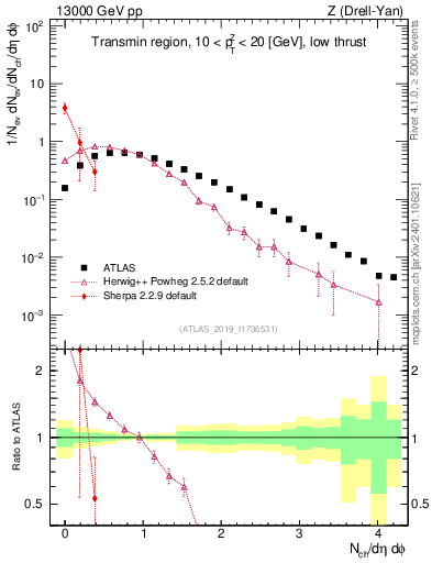 Plot of nch in 13000 GeV pp collisions