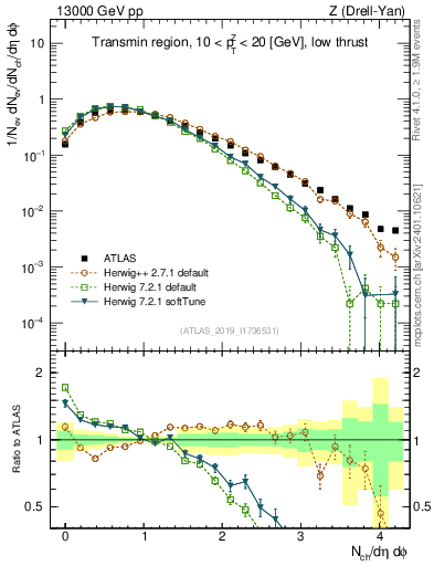 Plot of nch in 13000 GeV pp collisions