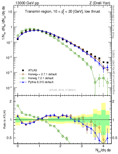 Plot of nch in 13000 GeV pp collisions