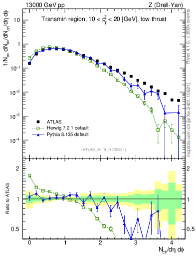 Plot of nch in 13000 GeV pp collisions