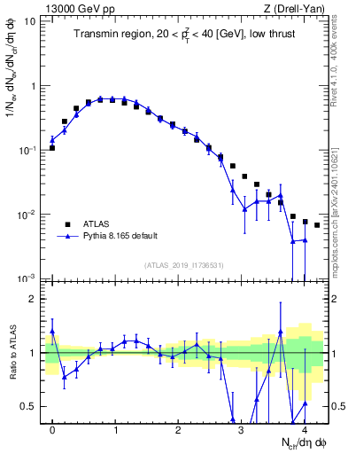 Plot of nch in 13000 GeV pp collisions