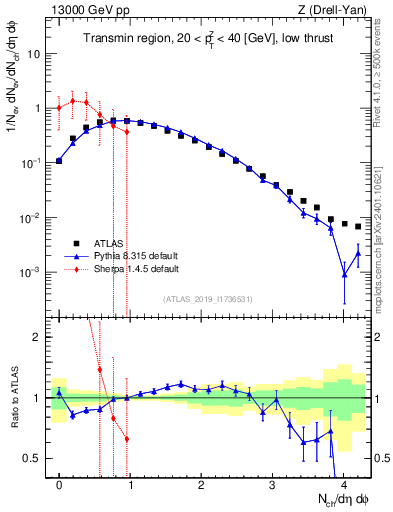 Plot of nch in 13000 GeV pp collisions