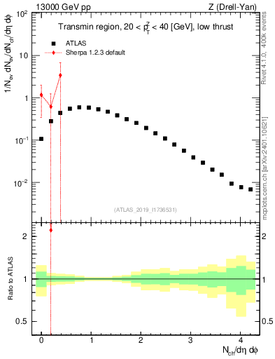 Plot of nch in 13000 GeV pp collisions
