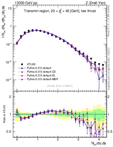 Plot of nch in 13000 GeV pp collisions