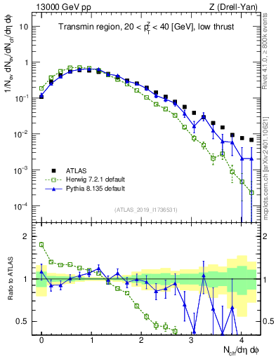 Plot of nch in 13000 GeV pp collisions