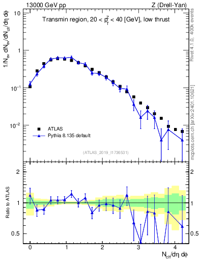 Plot of nch in 13000 GeV pp collisions