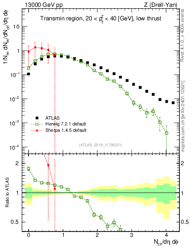 Plot of nch in 13000 GeV pp collisions