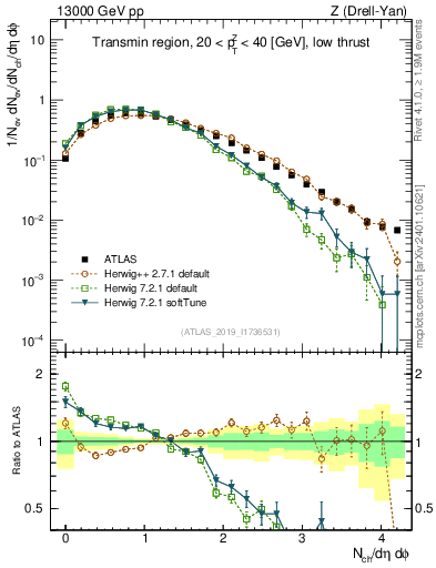 Plot of nch in 13000 GeV pp collisions