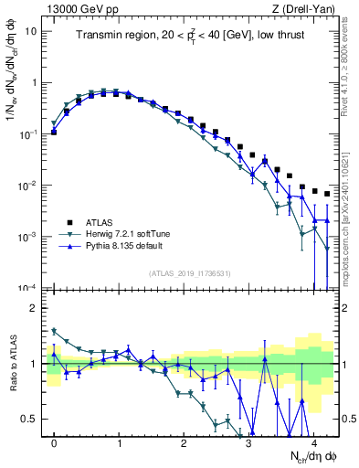 Plot of nch in 13000 GeV pp collisions