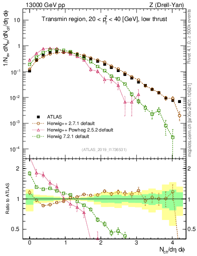 Plot of nch in 13000 GeV pp collisions