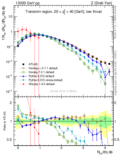 Plot of nch in 13000 GeV pp collisions