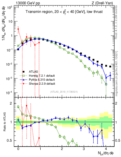 Plot of nch in 13000 GeV pp collisions