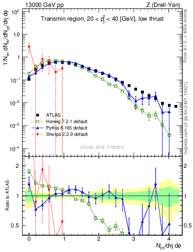 Plot of nch in 13000 GeV pp collisions