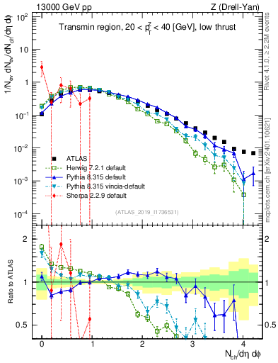 Plot of nch in 13000 GeV pp collisions