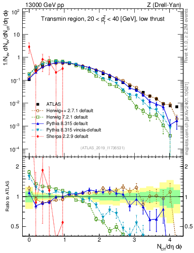 Plot of nch in 13000 GeV pp collisions