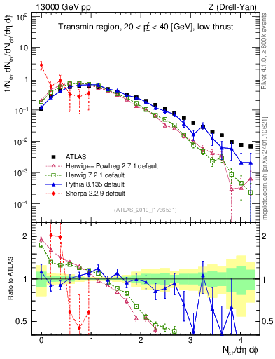 Plot of nch in 13000 GeV pp collisions