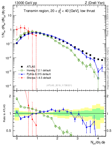 Plot of nch in 13000 GeV pp collisions