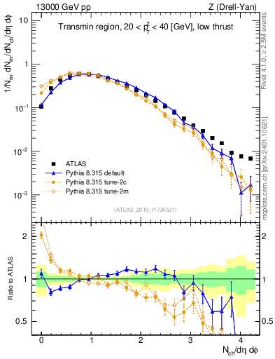 Plot of nch in 13000 GeV pp collisions
