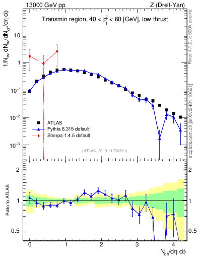 Plot of nch in 13000 GeV pp collisions