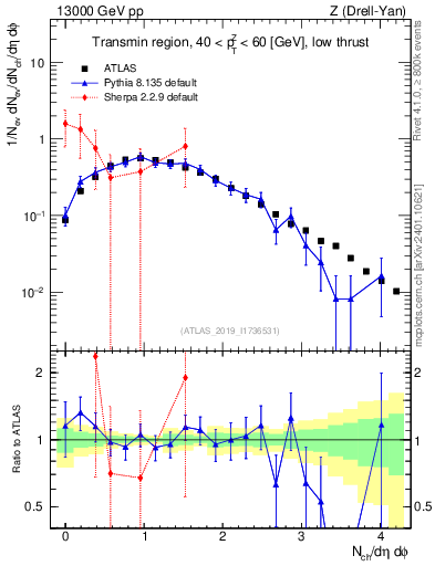 Plot of nch in 13000 GeV pp collisions