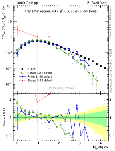 Plot of nch in 13000 GeV pp collisions