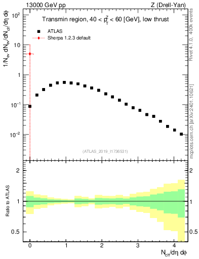 Plot of nch in 13000 GeV pp collisions