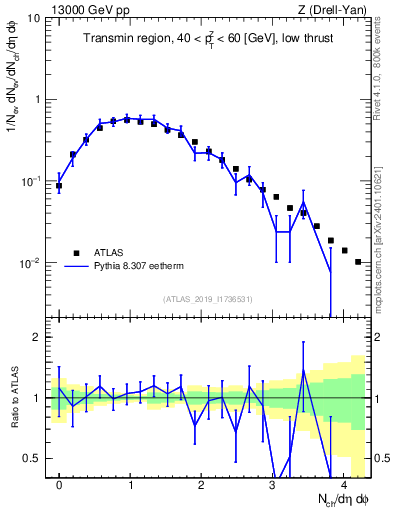 Plot of nch in 13000 GeV pp collisions