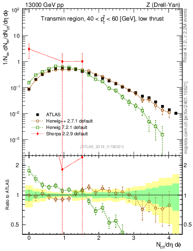 Plot of nch in 13000 GeV pp collisions
