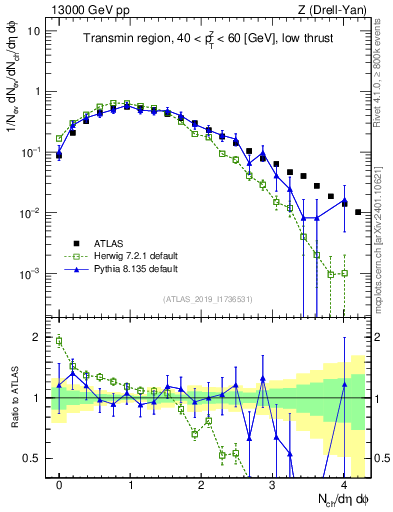 Plot of nch in 13000 GeV pp collisions