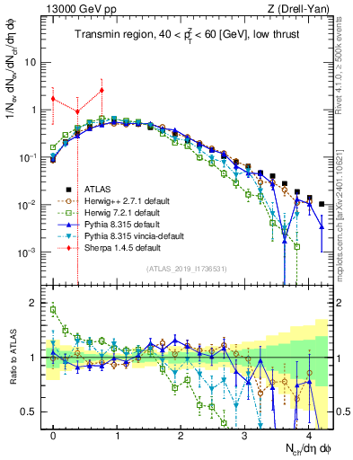 Plot of nch in 13000 GeV pp collisions