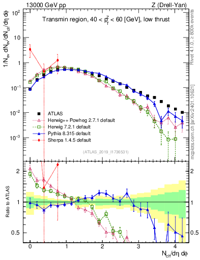 Plot of nch in 13000 GeV pp collisions