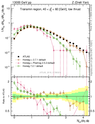 Plot of nch in 13000 GeV pp collisions
