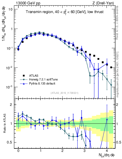 Plot of nch in 13000 GeV pp collisions