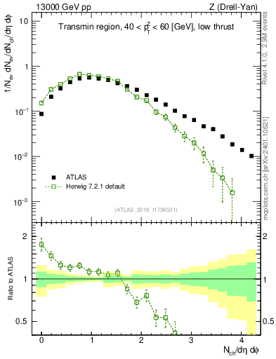 Plot of nch in 13000 GeV pp collisions