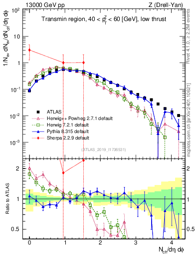 Plot of nch in 13000 GeV pp collisions