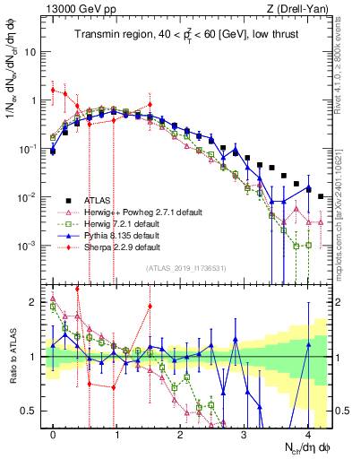 Plot of nch in 13000 GeV pp collisions
