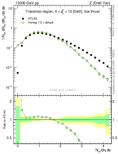 Plot of nch in 13000 GeV pp collisions